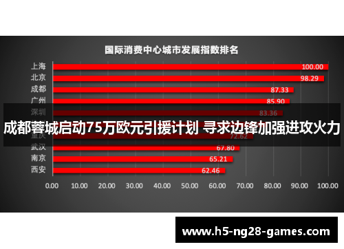 成都蓉城启动75万欧元引援计划 寻求边锋加强进攻火力 成都蓉城启动75万欧元引援计划 寻求边锋加强进攻火力